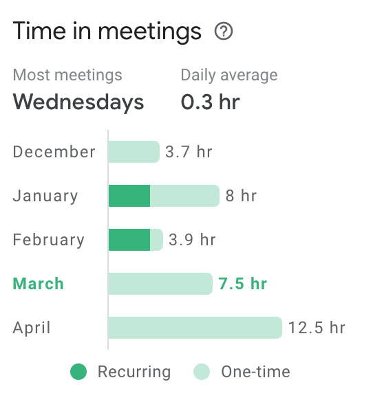 graph of time in meetings with April being the most